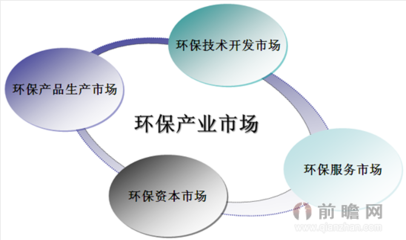 中國(guó)環(huán)境服務(wù)行業(yè)市場(chǎng)概況與節(jié)能環(huán)保技術(shù)開發(fā)現(xiàn)狀