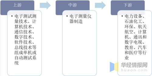 中國(guó)電子測(cè)量?jī)x器行業(yè)發(fā)展現(xiàn)狀與市場(chǎng)潛力分析